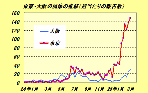 東京・大阪の風疹の推移