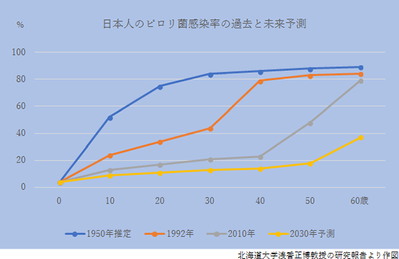 日本人のピロリ菌感染率の過去と未来予測