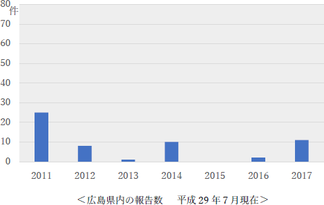 広島県内の報告数