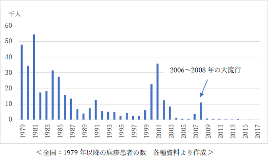 全国：1979年以降の麻疹患者の数