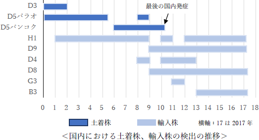 国内における土着株、輸入株の検出の推移