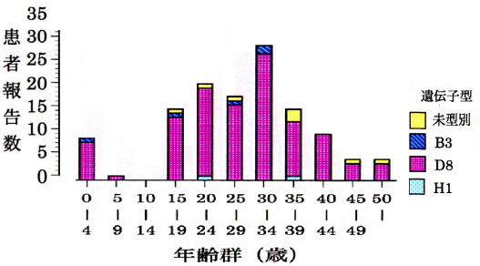 年齢群