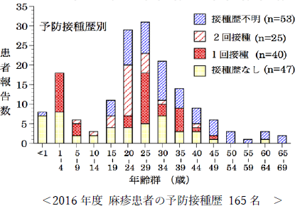 麻疹患者の予防接種歴