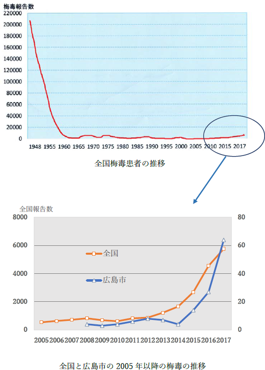 全国と広島市の2005年以降の梅毒の推移