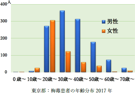 東京都：梅毒患者の年齢分布2017年