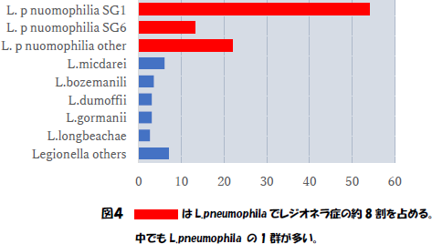 レジオネラ症の約8割を占める