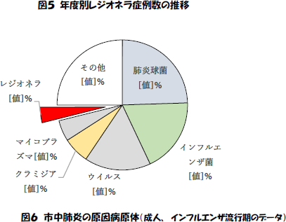 年度別レジオネラ症例数の推移