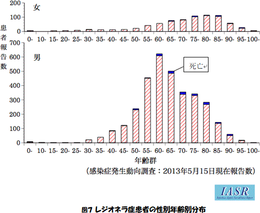 レジオネラ症患者の性別年齢別分布