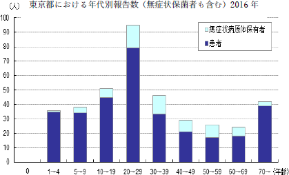 東京都における年代別報告数